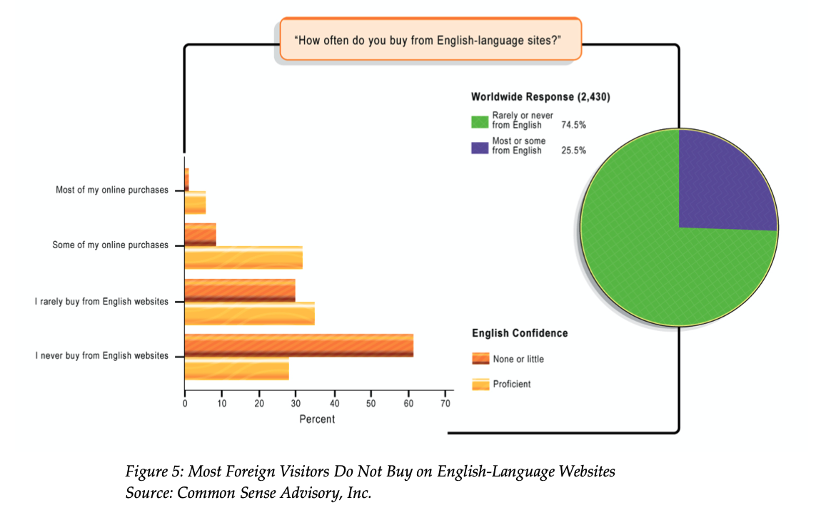 Buying on English-Language Websites