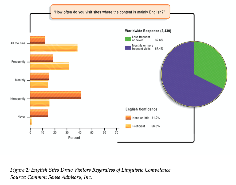 Visiting English-Language Websites