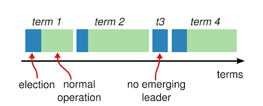 “Terms in Raft”