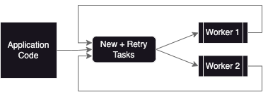 Minimal Task Workflow