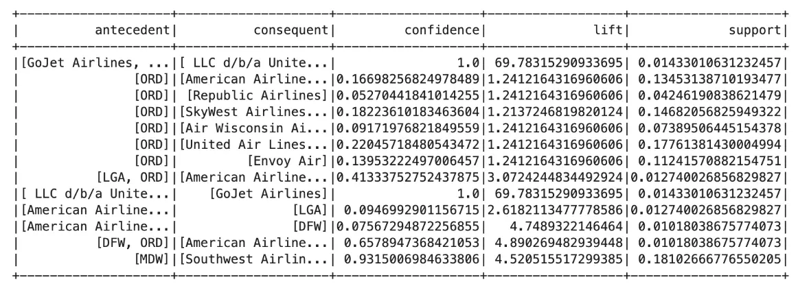 Association Mining Outcomes