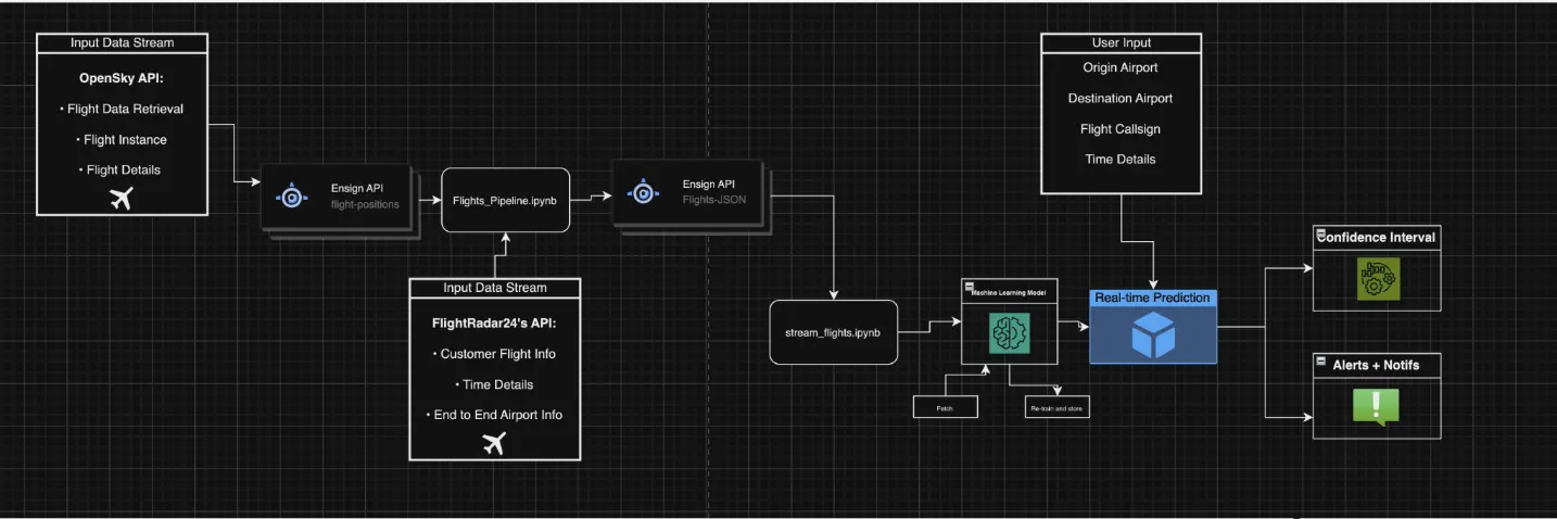 Project Flowchart