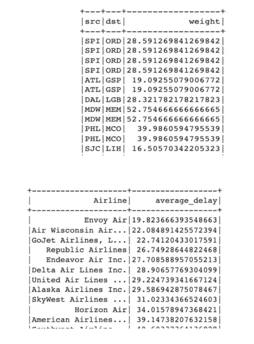 Graph Theory Sample Output with Delays