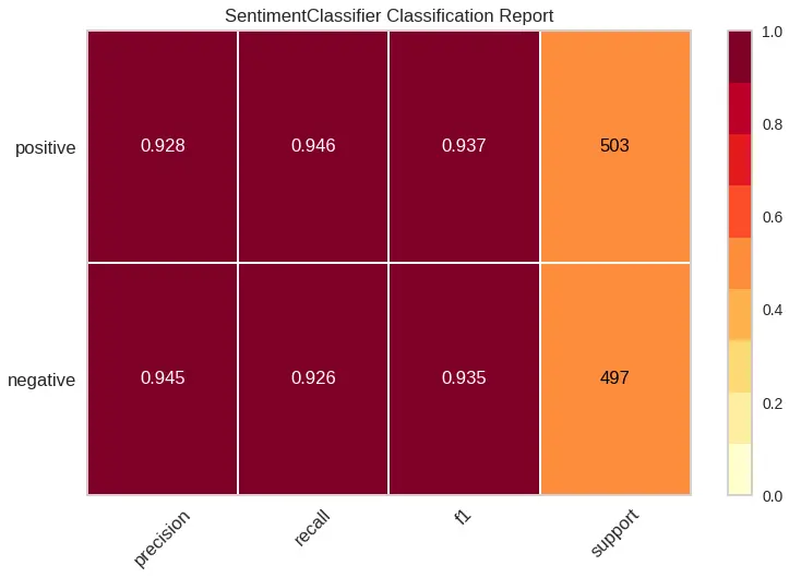 “Custom Sentiment Model”