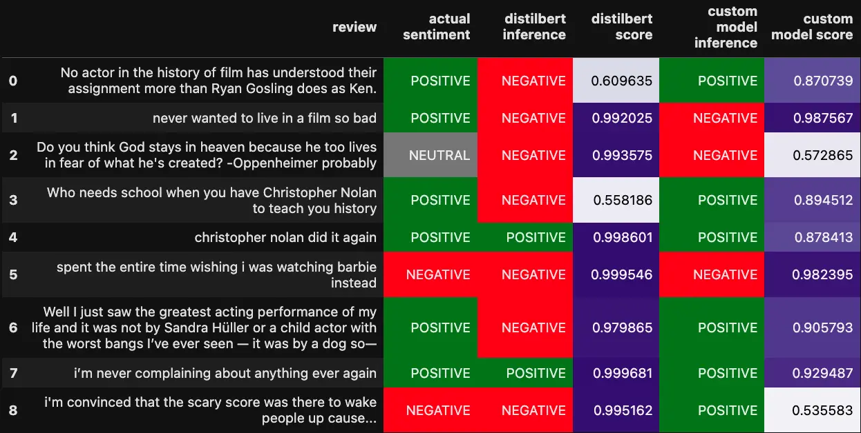 “DistilBERT vs. custom model”