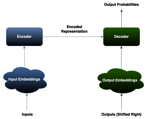 “Transformer Architecture”