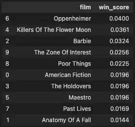 “Final Rankings”