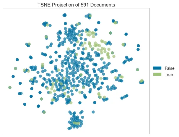 “TSNE Projection”