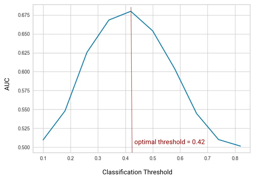 “AUC vs. Threshold”