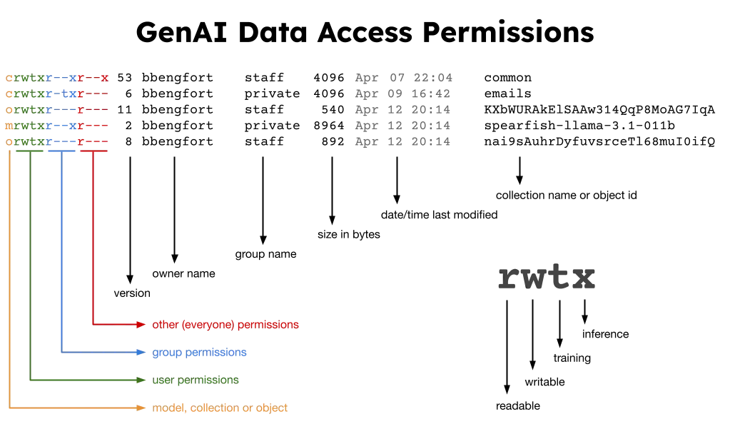 Data Access Controls are POSIX-like but adapted for Generative AI