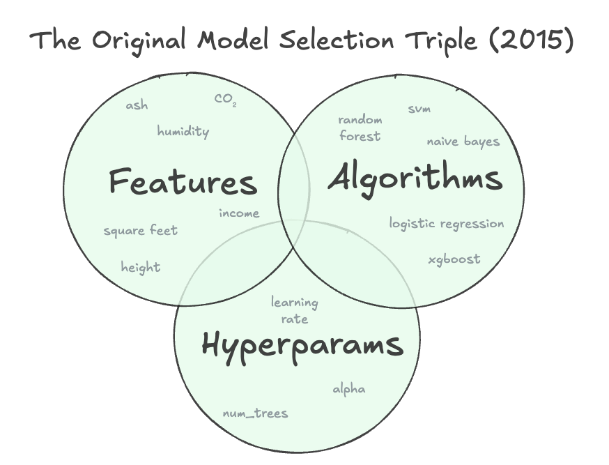 The original model selection triple