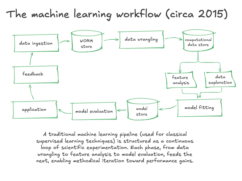 The traditional ML workflow
