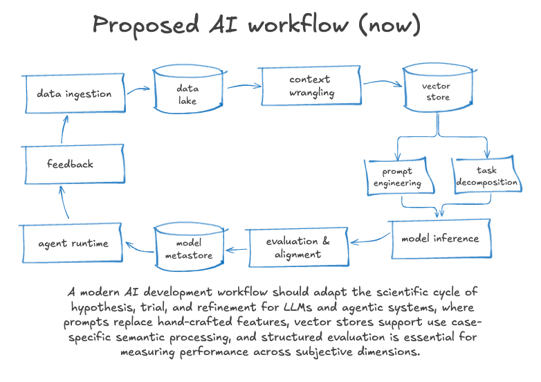 Towards a more disciplined approach to AI implementation