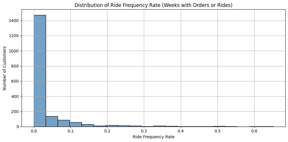 Patterns emerging (customer segmentation 1)