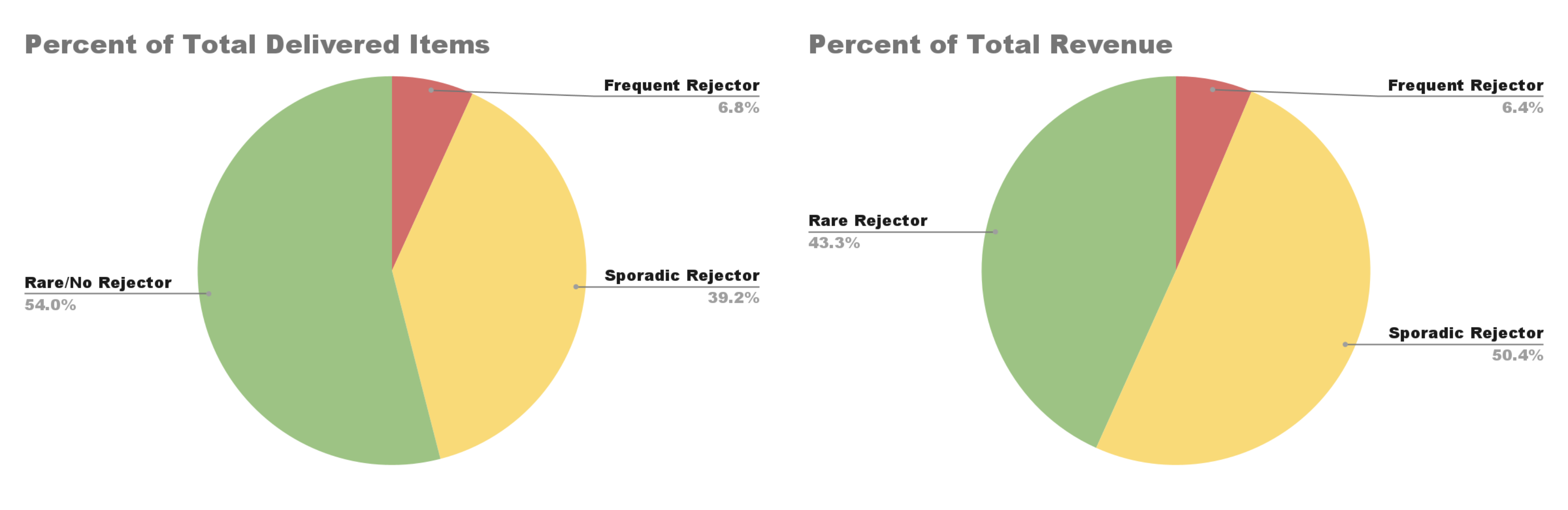 Pie chart percent of total delivered items and pie chart percent of total revenue