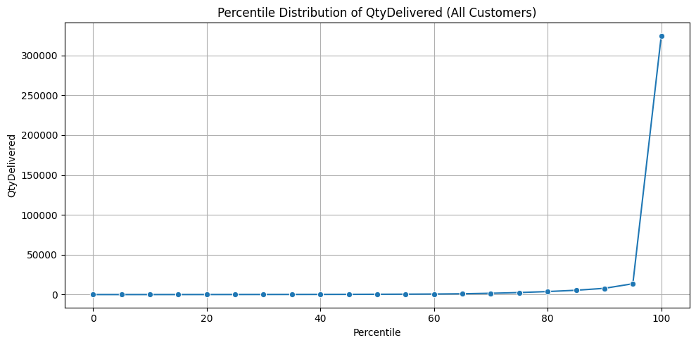 Percentile distribution of qtydelivered for all customers
