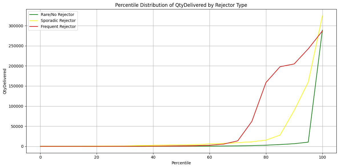 Percentile distribution of qtydelivered by rejector type