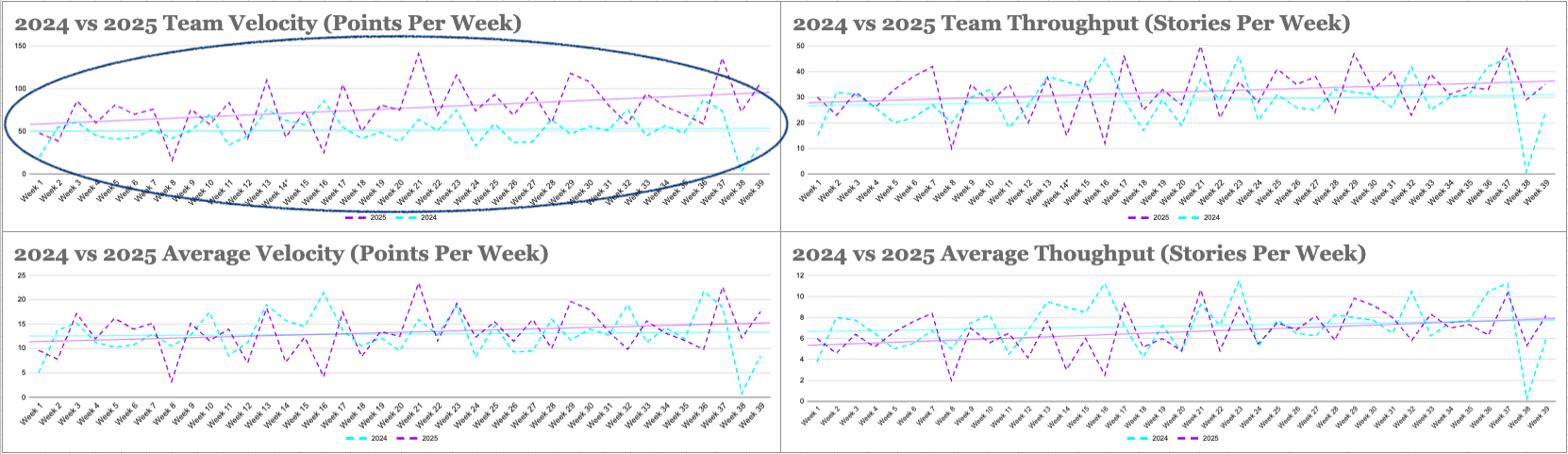 2024 vs 2025 Team and Average Metrics