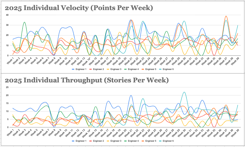 2025 Individual Velocity and Throughput