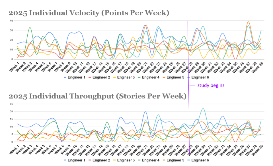2025 Individual Velocity and Throughput