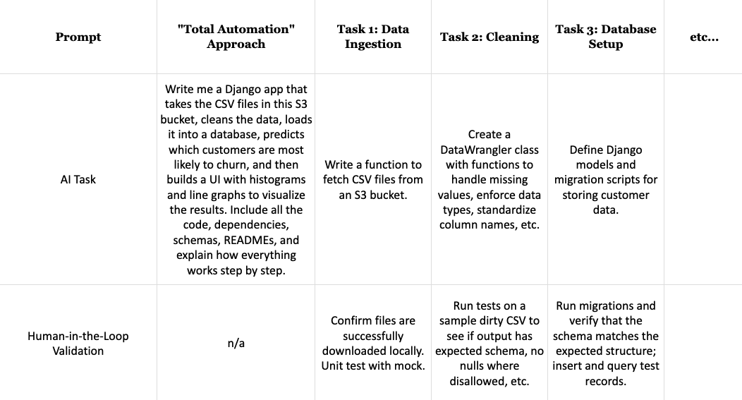 Total Automation vs Task Decomposition with Human-in-the-Loop Validation