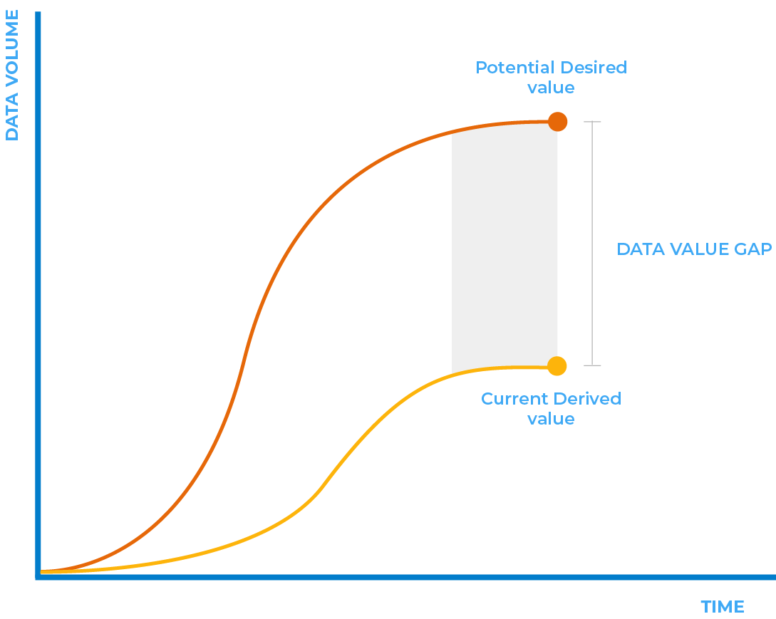 “Data Value Gap”