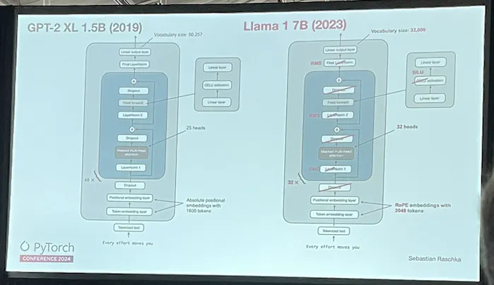 The Evolution of LLMs: Towards Simplicity