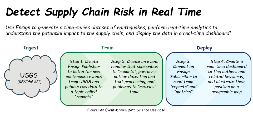 Event-Driven Data Science Use Case with Ensign and USGS