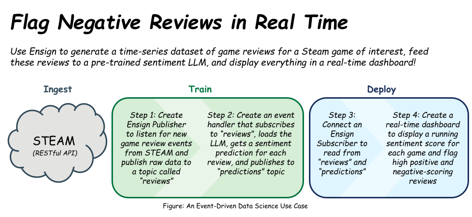 Event-Driven Data Science Use Case with Ensign and Steam