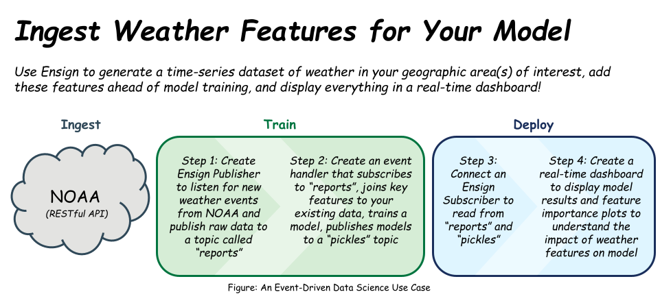 Event-Driven Data Science Use Case with Ensign and Weather