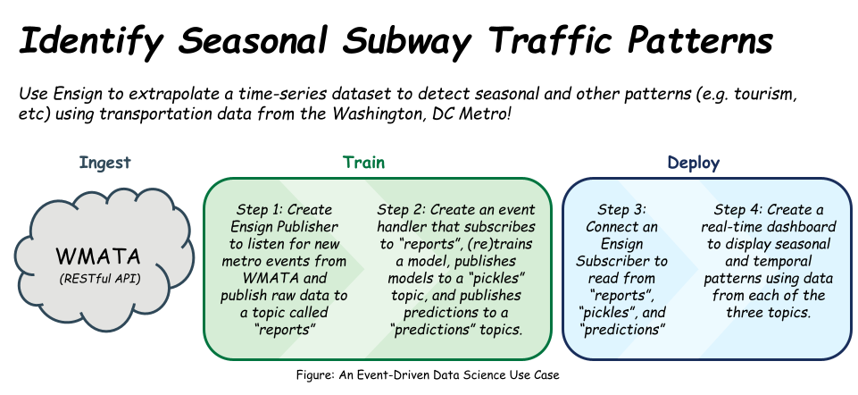 Event-Driven Data Science Use Case with Ensign and WMATA