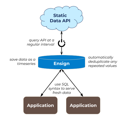 A high-level illustration of how to transform a static data source into a time-series dataset to be used for machine learning and real-time analytics.