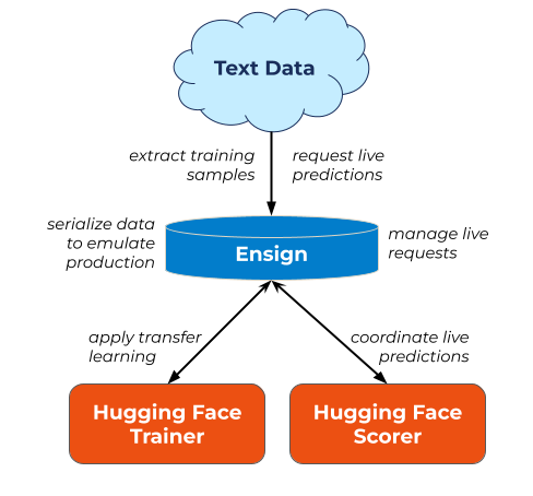 A high-level illustration of how to use Ensign to ingest training data for transfer learning and to route that training data either to a Hugging Face model trainer or the bootstrapped Hugging Face model, or both.