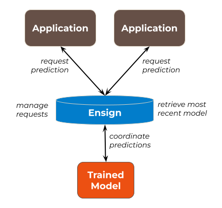 A high-level illustation that shows how Ensign can be used to register requests for predictions from multiple applications, to route inputs to the model, and to route model predictions back to the user.